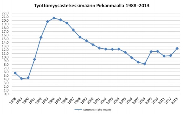 tyottomyysaste-pirkanmaalla-1988-2013