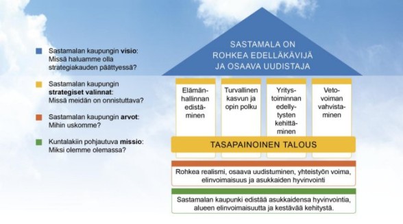 Sastamalan strategiatalo