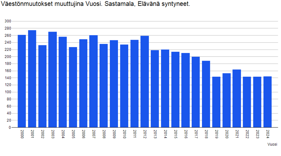 Sastamala, syntyneet v. 2000-2024